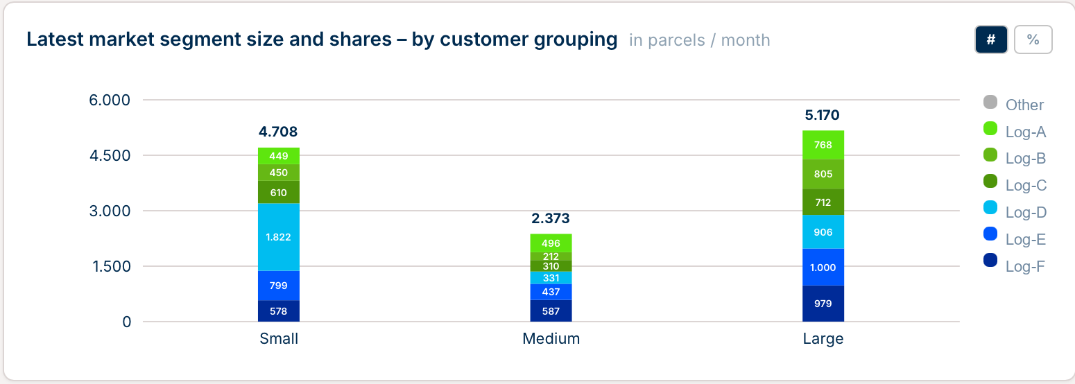 Market share split by customer category