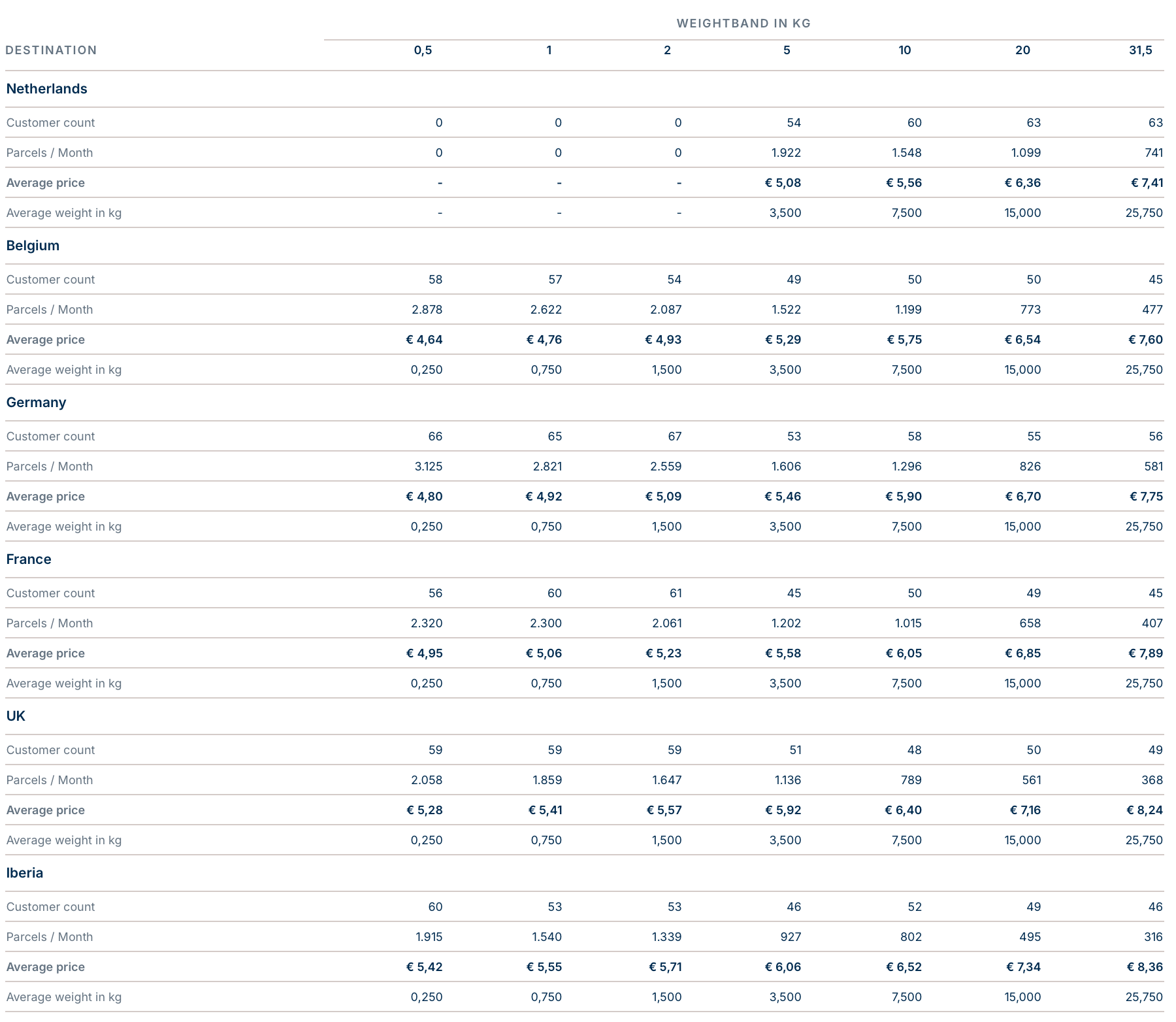 Market prices by competitor and volume profile, e.g. 500-1000 parcels/month
