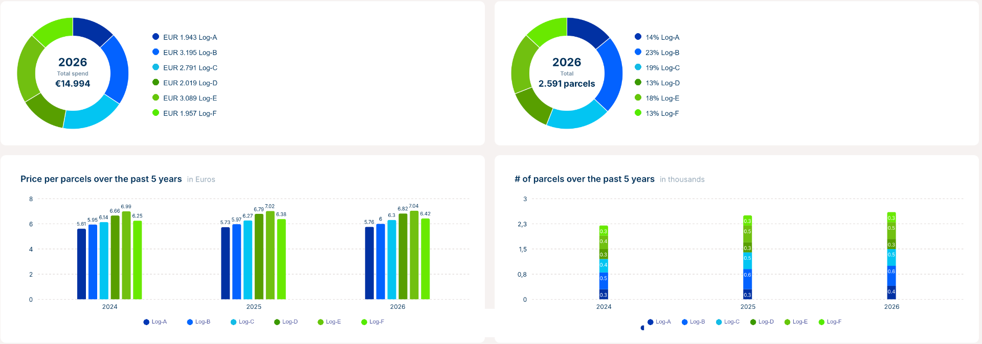Customer dashboard with share, trend and price overview